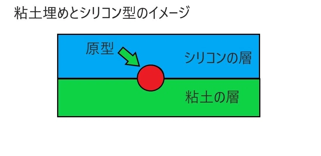 Two-part silicone mold replication (clay embedding)｜深波 月夜