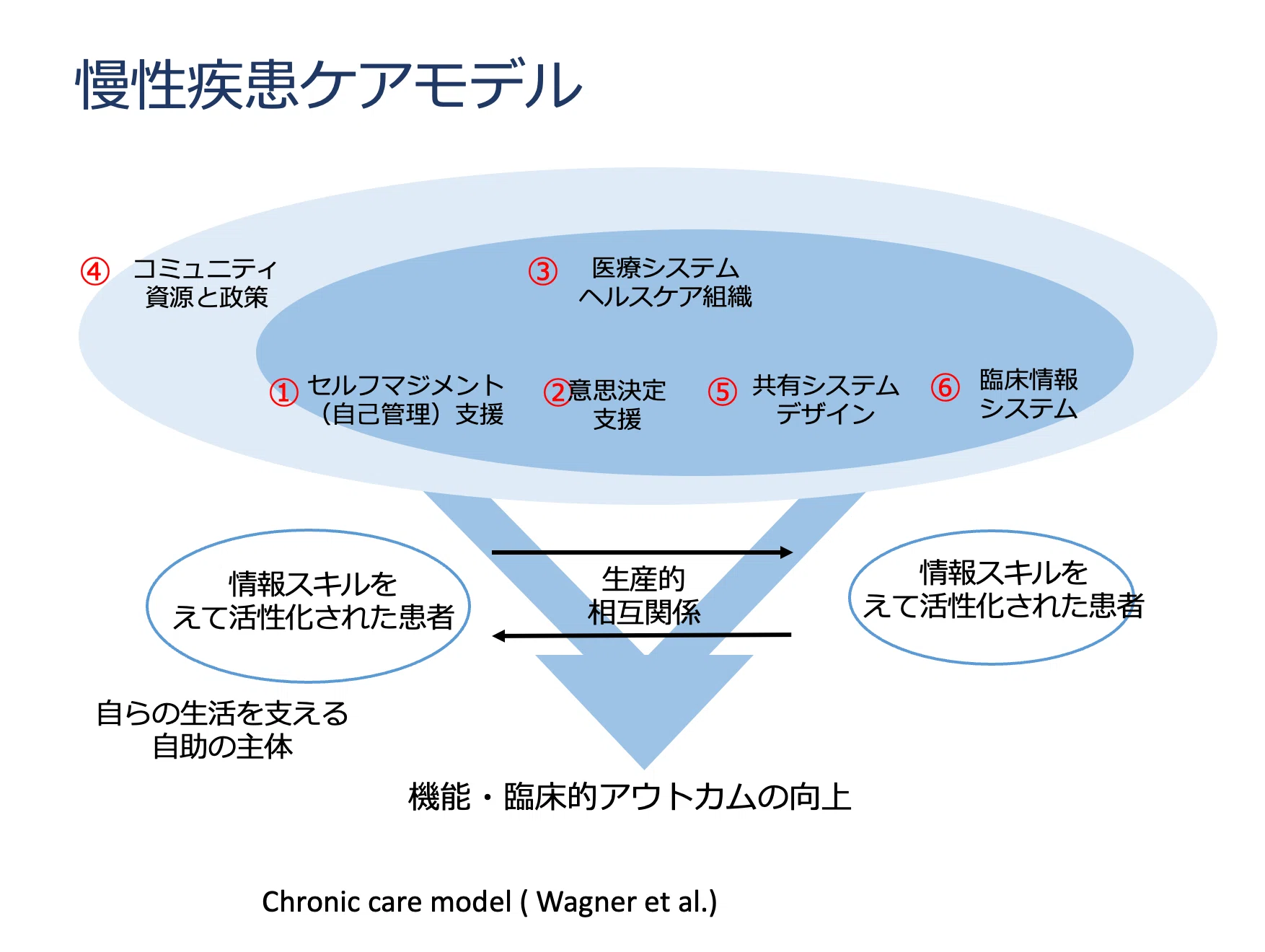 プライマリケアキーワード Chronic care model 慢性疾患ケアモデル