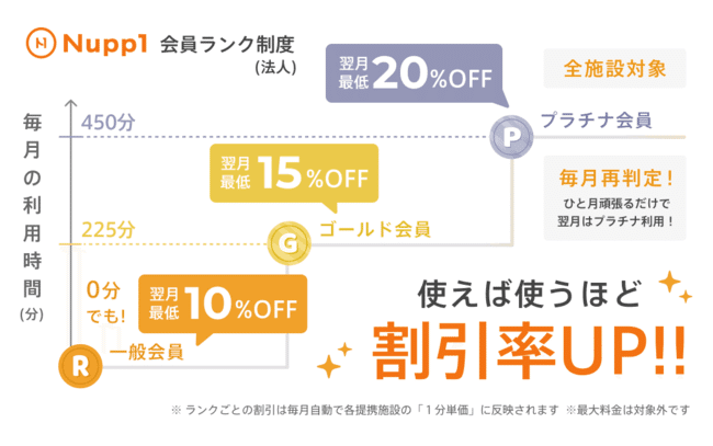 法人むけの会員ランク制度の説明表