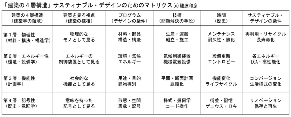 建築の四層構造ーサステイナブル・デザインをめぐる思考｜Keio SFC