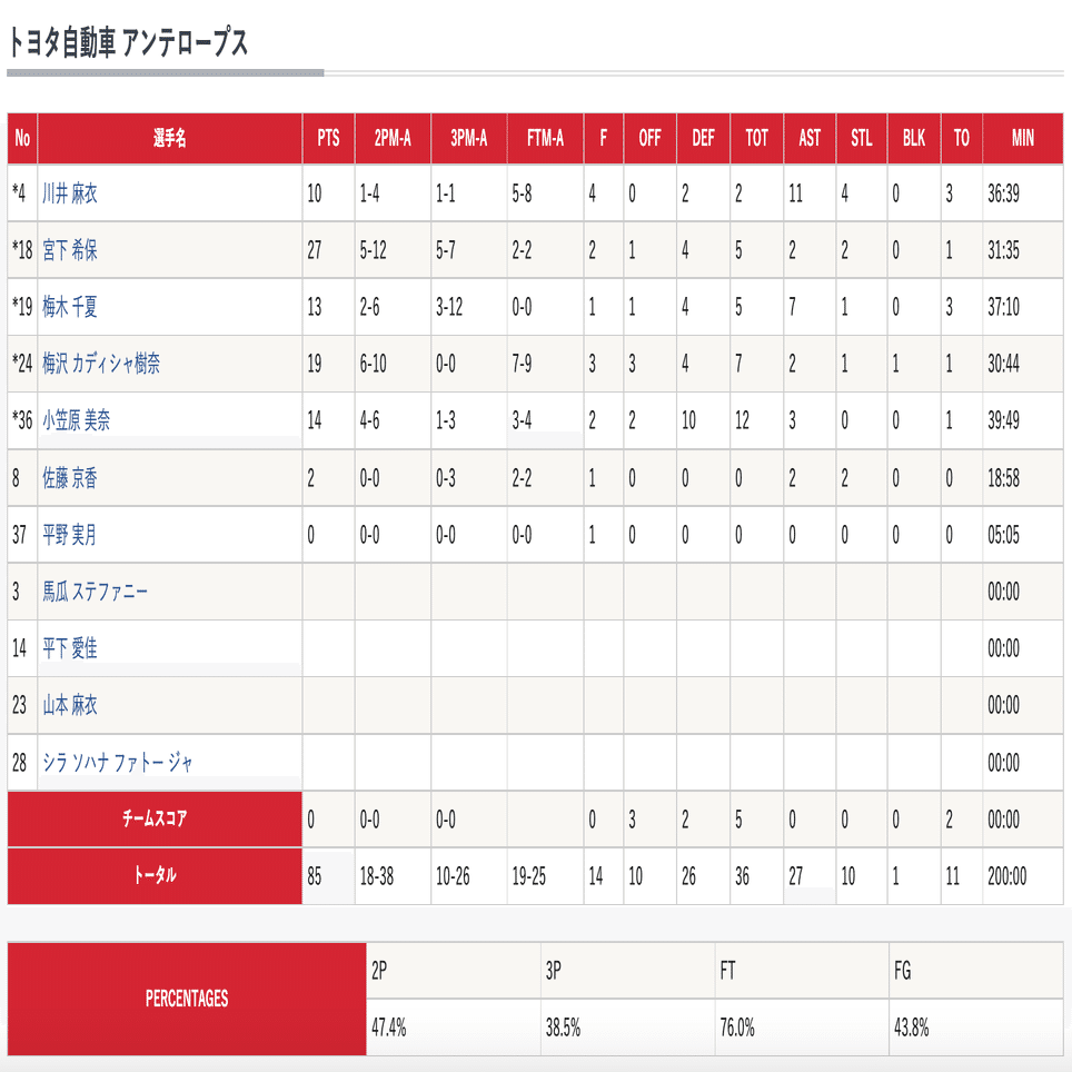 3日間観戦してw13チームの戦績と個人的な注目選手をまとめてみた バスケ卿のasano Note