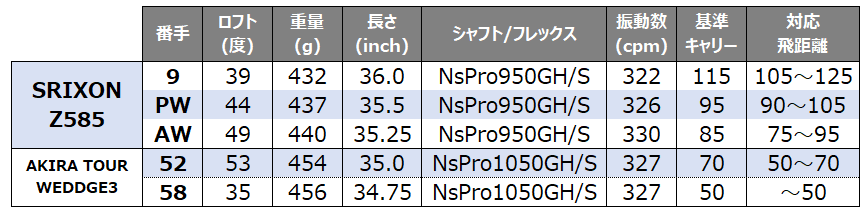 ゴルフ クラブセッティング22年度 Utが5本 8iは外したよ 橘ダイスケ Note ゴルフ クラブセッティング22年度 Utが5本 8iは外したよ 橘ダイスケ Note