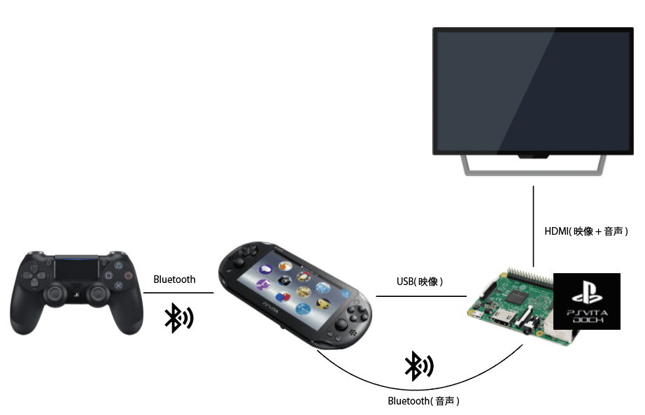 Amazon | PlayStation Vita TV 黒 [並行輸入品] | ゲーム機本体
