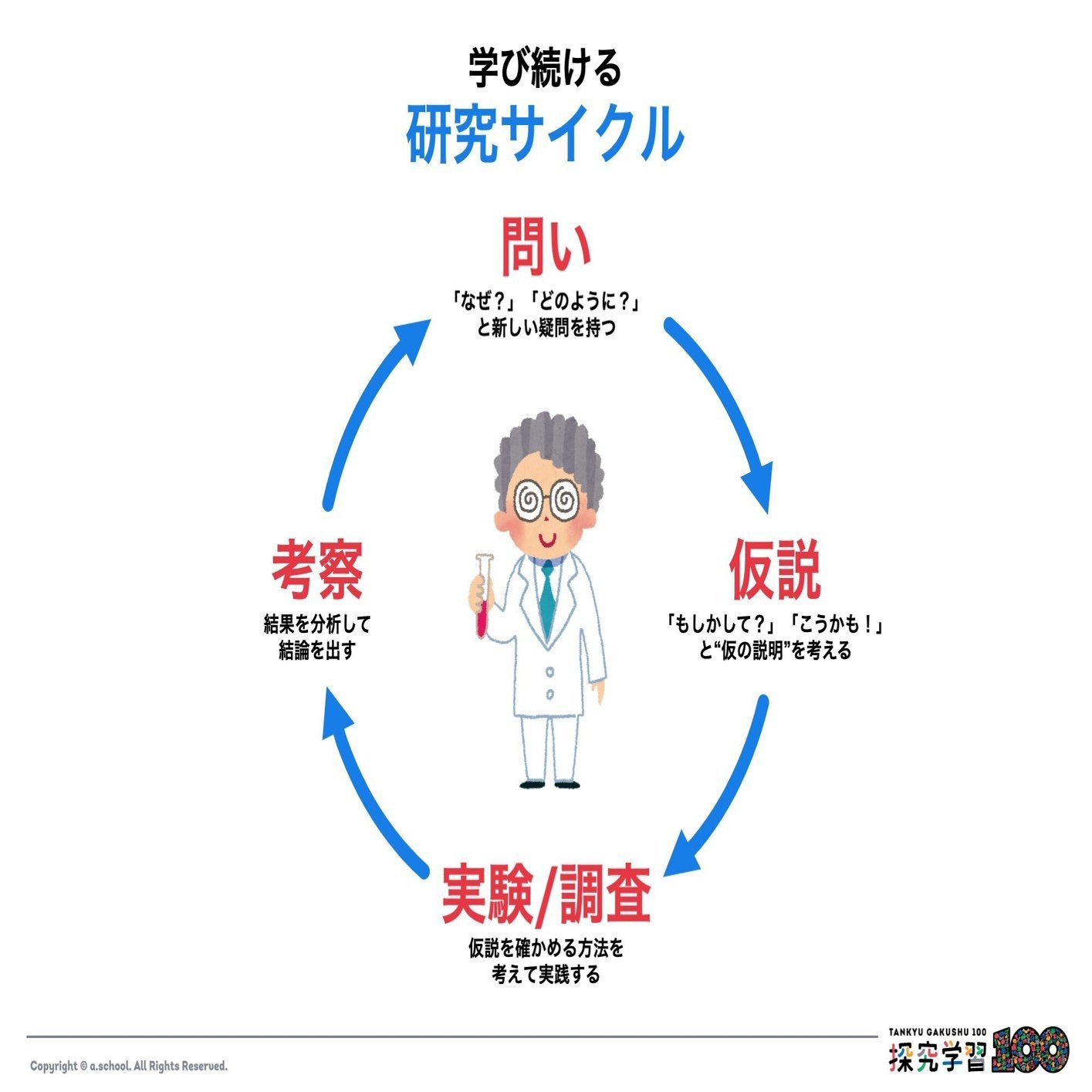 小学生 自由研究のコツを徹底探究 ユニークな自由研究の 裏側 まとめ 探究学習100 Note