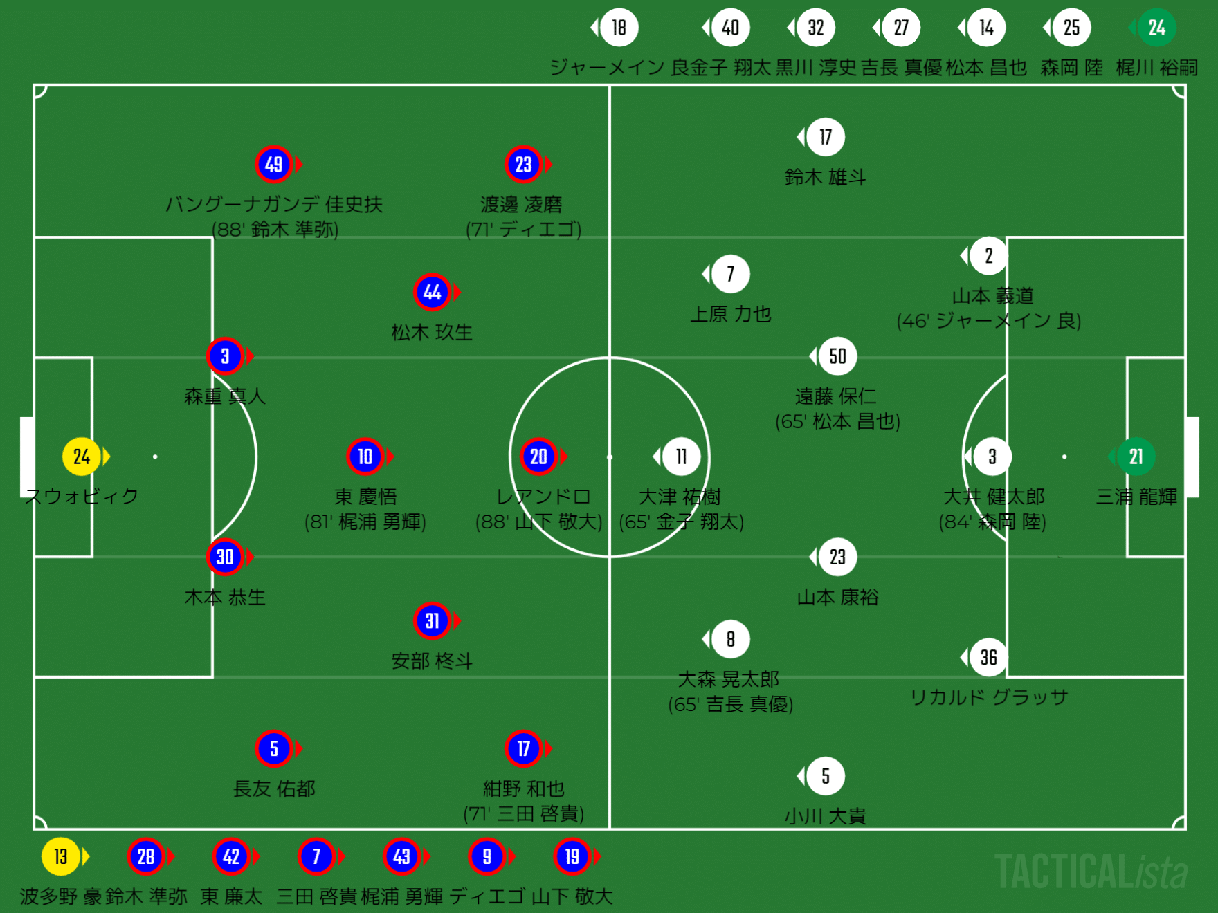 Fc東京vsジュビロ磐田 もう1つの課題 Jリーグ第22節 ひかる サッカー分析 Note Fc東京vsジュビロ磐田 もう1つの課題 Jリーグ第22節 ひかる サッカー分析 Note