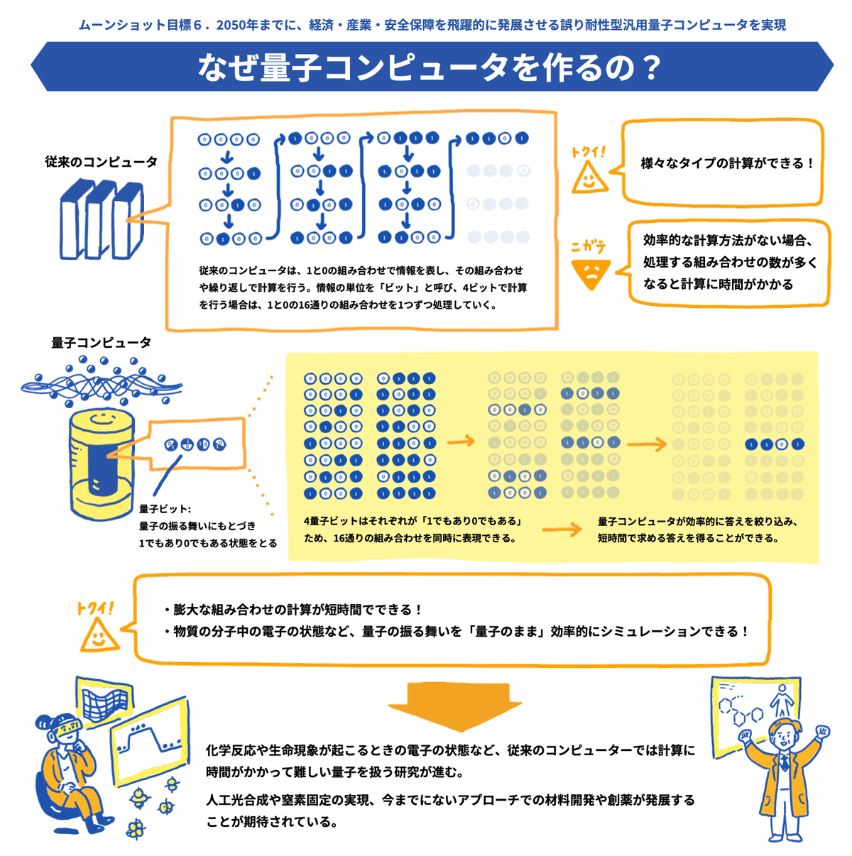 産業、経済を飛躍的に発展させる「誤り耐性型汎用量子コンピュータ」の実現に挑む！｜ムーンショット型研究開発事業@JST