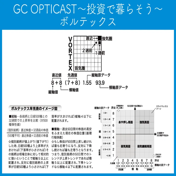 GC OPTICAST〜投資で暮らそう〜」のブックスタイル「週足チャート」の