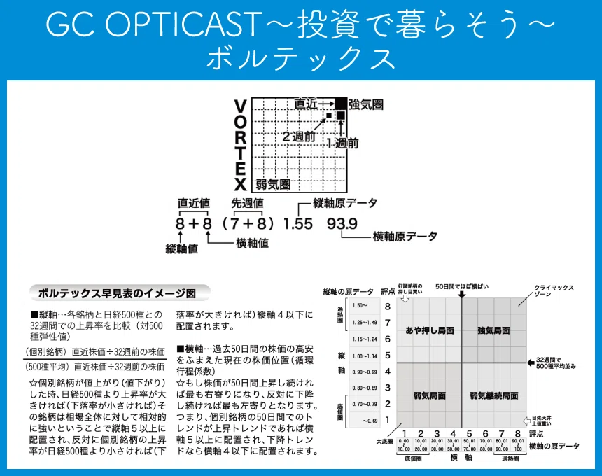 GC OPTICAST〜投資で暮らそう〜」のブックスタイル「週足チャート」の