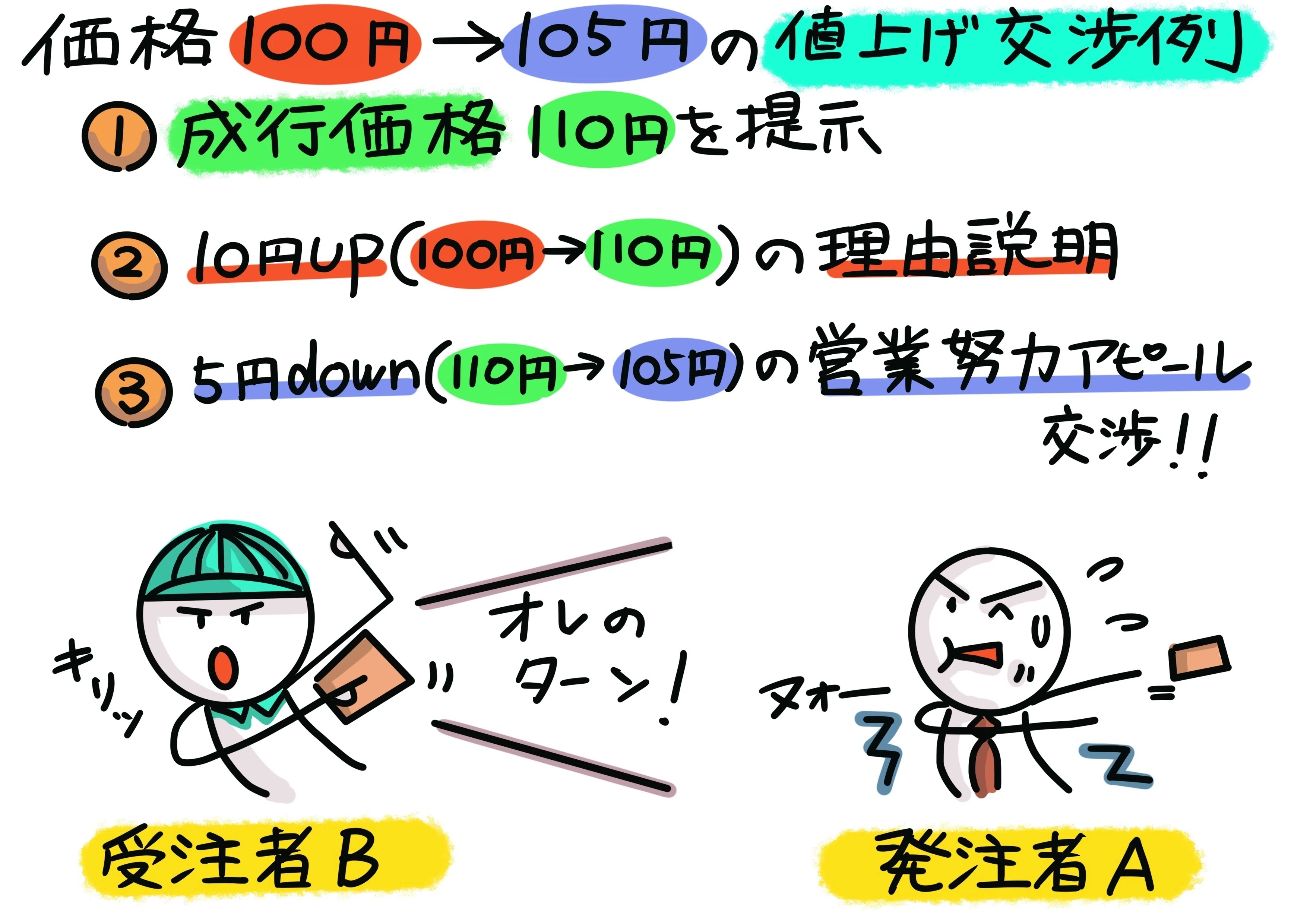 日経記事より”値上げ交渉の科学”を考える～原価計算と価格交渉術