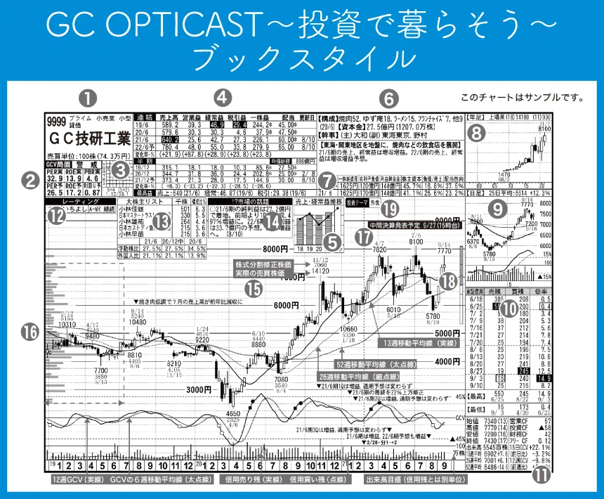 GC OPTICAST〜投資で暮らそう〜」のブックスタイル「週足チャート」の