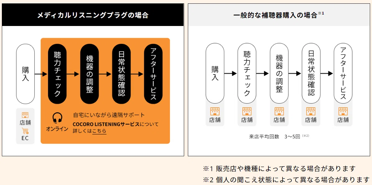 メディカルリスニングプラグ購入後の流れ