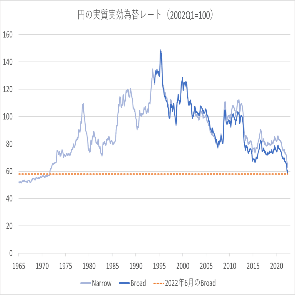 円の相対価値は1ドル=360円の時代に逆戻り｜Prof. Nemuro🏶