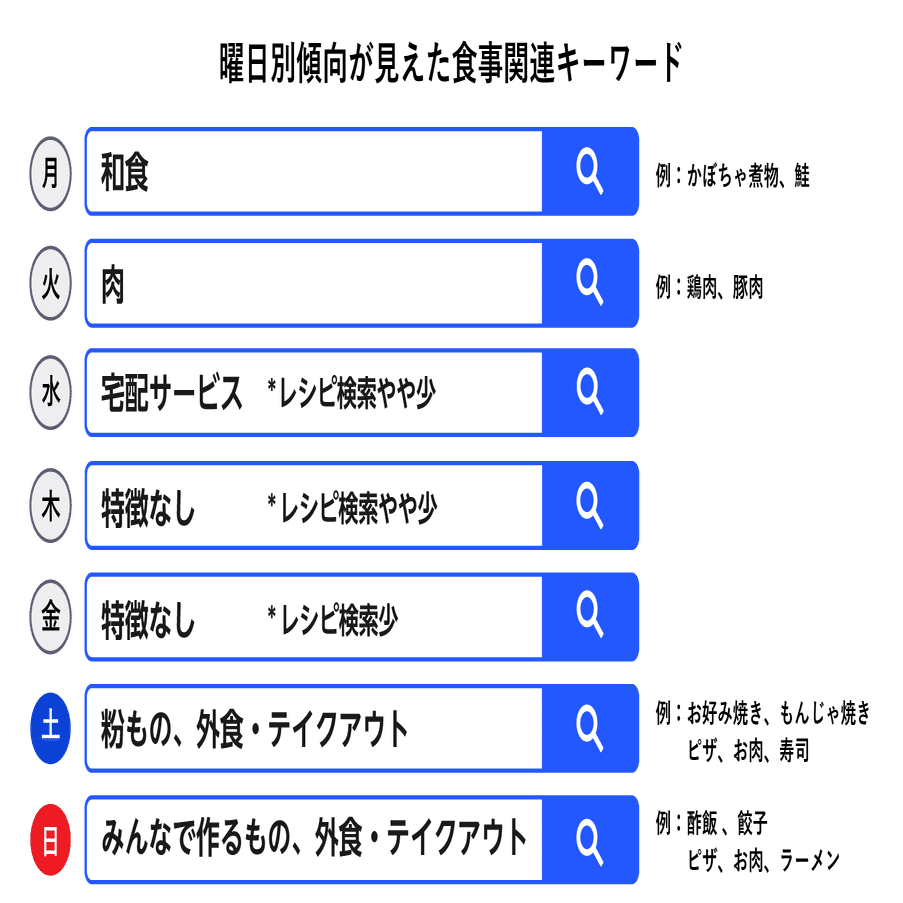 和食は月曜日 粉ものは休日 曜日で食べるものが変わるのかデータから検証してみた ヤフー データソリューション Note