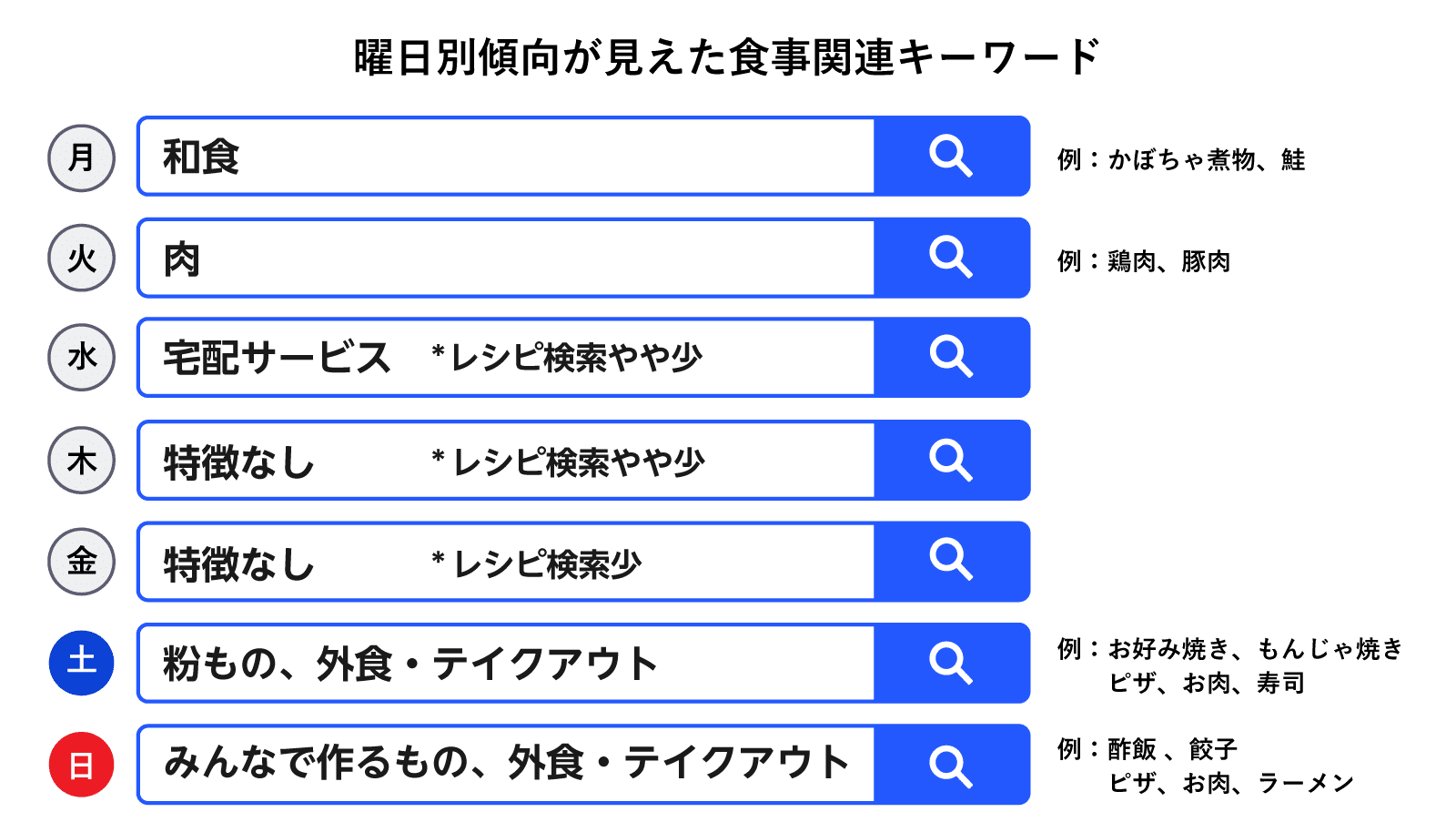和食は月曜日 粉ものは休日 曜日で食べるものが変わるのかデータから検証してみた ヤフー データソリューション Note 和食は月曜日 粉ものは休日 曜日で食べるものが変わるのかデータから検証してみた ヤフー データソリューション Note