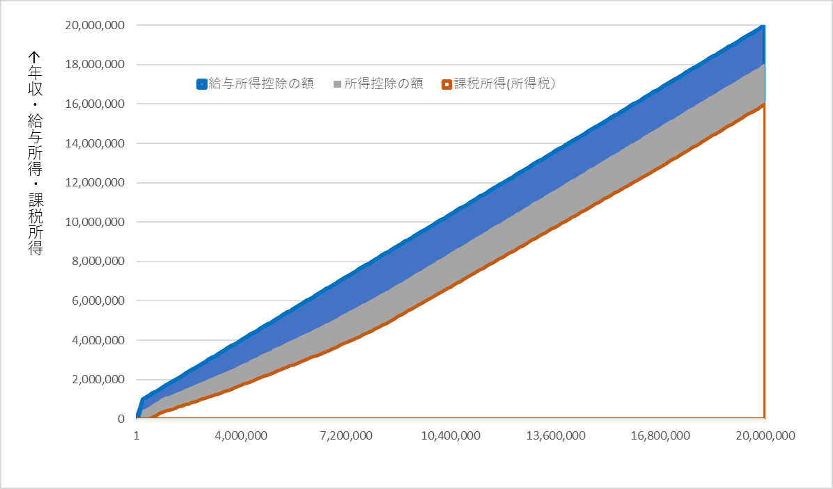 独身サラリーマンで税金（所得税＋住民税）負担額が社会保険料の負担額を上回るのは年収いくらか｜新井勇樹 (税理士・公認会計士@前橋市)