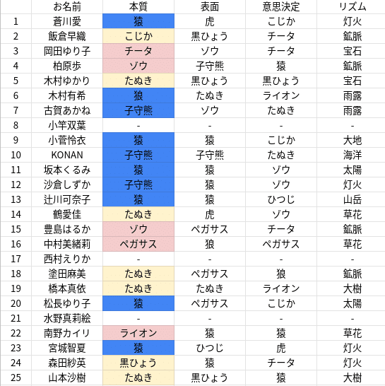 バチェラー1の女性25名を動物占いで分析してみた Yuna Note バチェラー1の女性25名を動物占いで分析してみた Yuna Note
