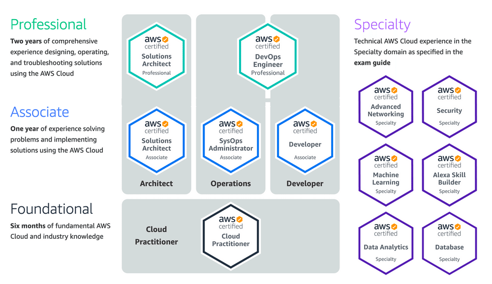 AWSソリューションアーキテクトアソシエイトをオンラインで受験して