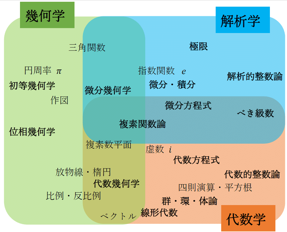 数学の体系図について - Genspark