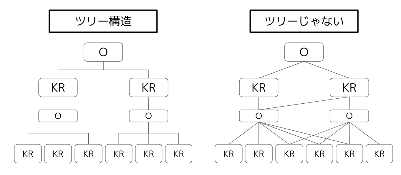 Okrはツリー構造にしなくていい 柴田史郎 Note Okrはツリー構造にしなくていい 柴田史郎 Note