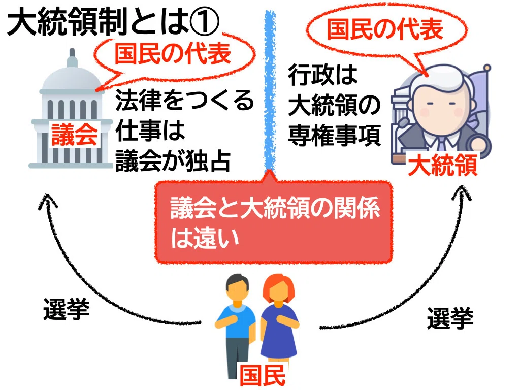 半 大統領 制