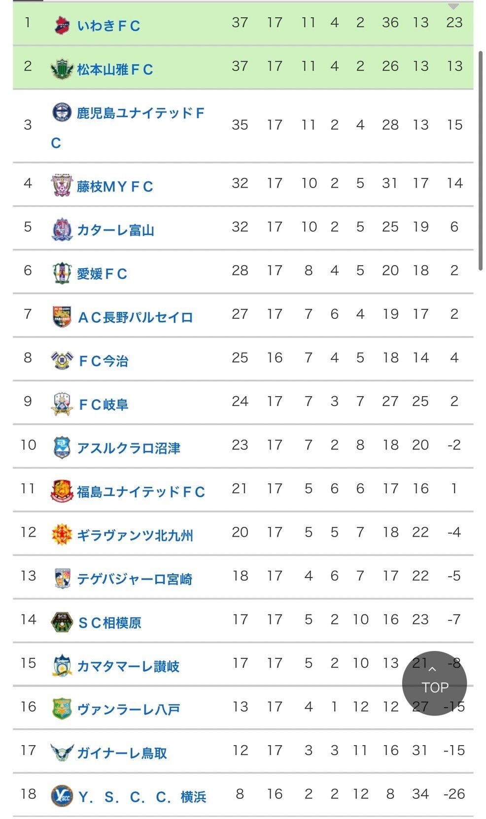 マッチプレビュー 22 J3 第18節 Ac長野パルセイロvsテゲバジャーロ宮崎 シンパル パルセイロfootball Note マッチプレビュー 22 J3 第18節 Ac長野パルセイロvsテゲバジャーロ宮崎 シンパル パルセイロfootball Note