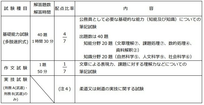 刑務官になる方法は 採用試験の難易度や合格率 試験内容を完全解説 えもと 公務員試験カウンセラー Note 刑務官になる方法は 採用試験の難易度や合格率 試験内容を完全解説 えもと 公務員試験カウンセラー Note