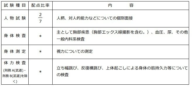 刑務官になる方法は 採用試験の難易度や合格率 試験内容を完全解説 えもと 公務員試験カウンセラー Note 刑務官になる方法は 採用試験の難易度や合格率 試験内容を完全解説 えもと 公務員試験カウンセラー Note