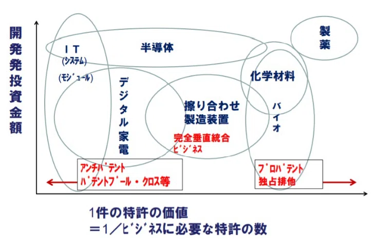 業界・業種において特許出願構造・特許価値が業績へ与える影響に関する
