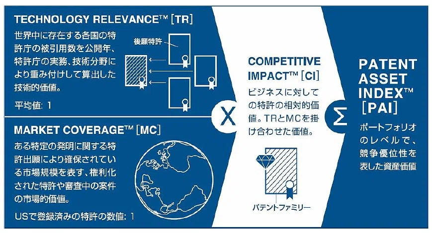 業界・業種において特許出願構造・特許価値が業績へ与える影響に関する
