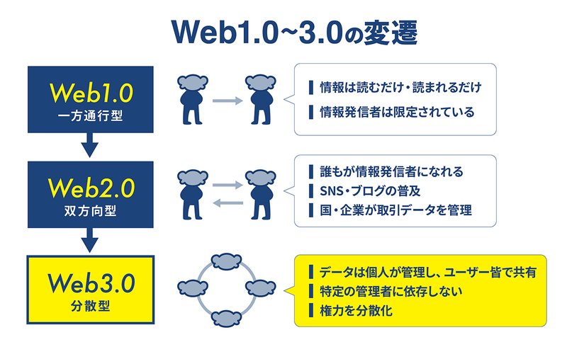 Web1.0からWeb3.0の変遷