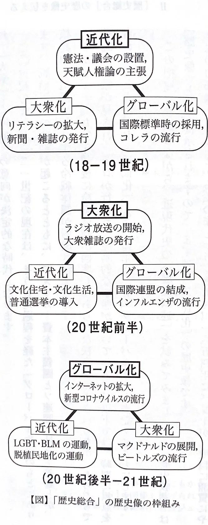 新科目「歴史総合」をよむ 1-1.近代化への問い|みんなの世界史