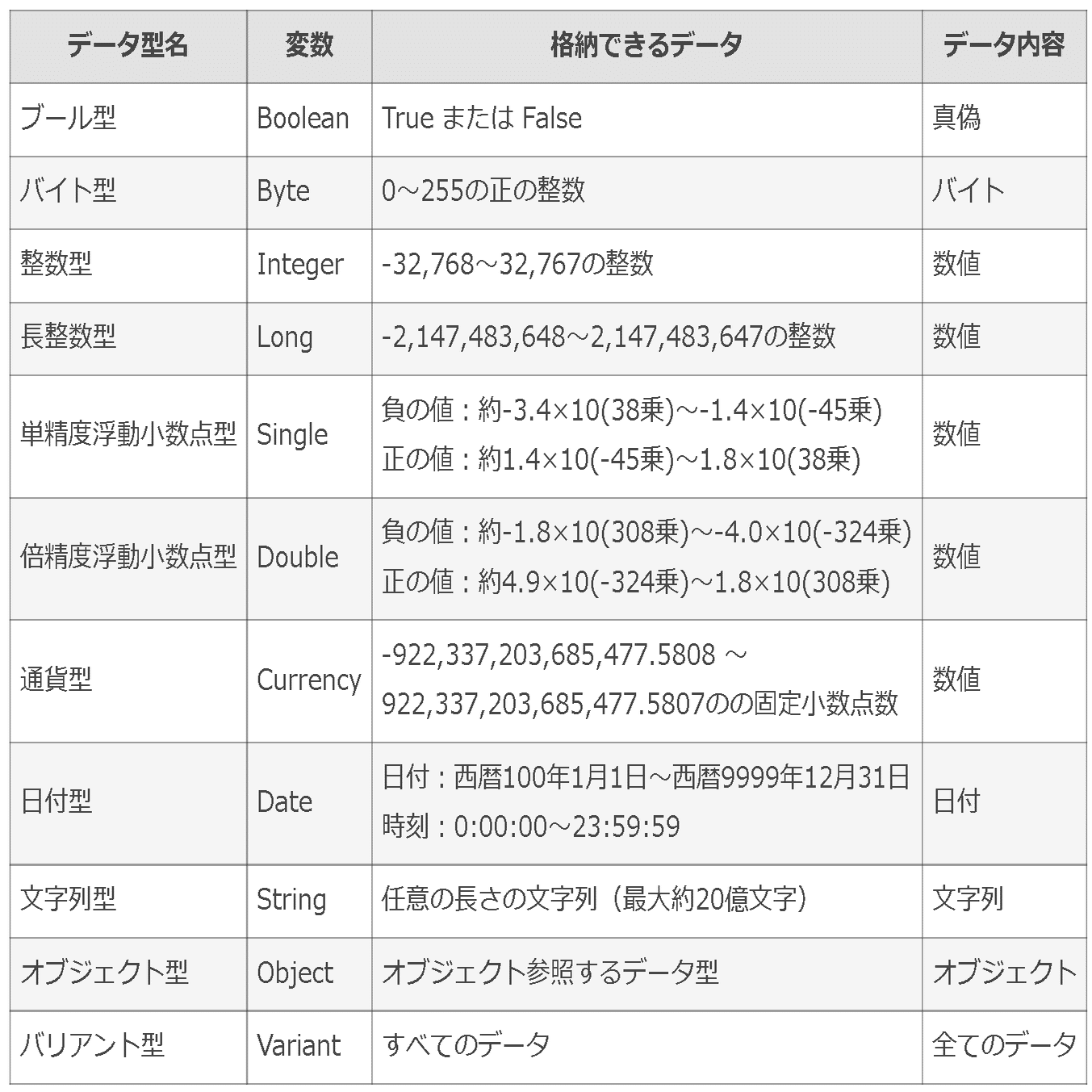 VBA基礎1：変数・配列・辞書・オブジェクト｜KIYO