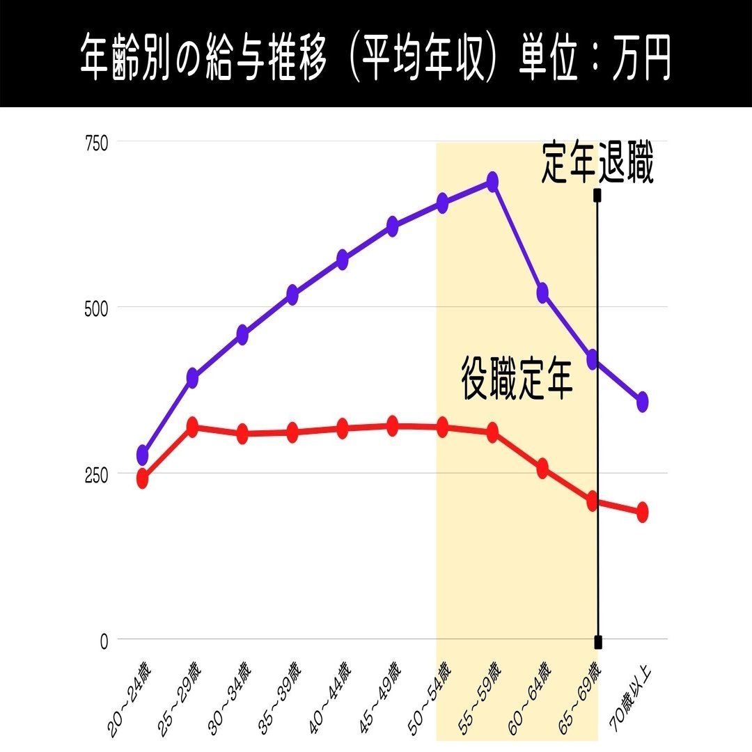 55歳で役職定年 何歳で部長になる 忠犬管理職 ちーけん Note