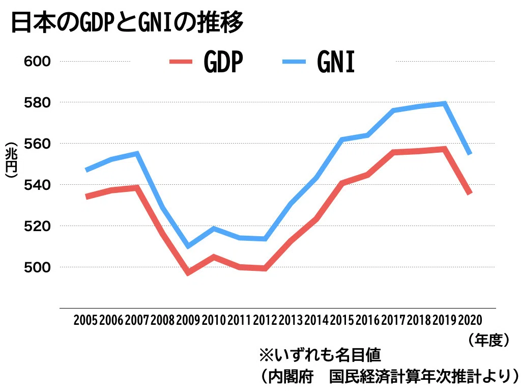 そういえば、いつからGNPって言わなくなった？（GDPとは何か、その7