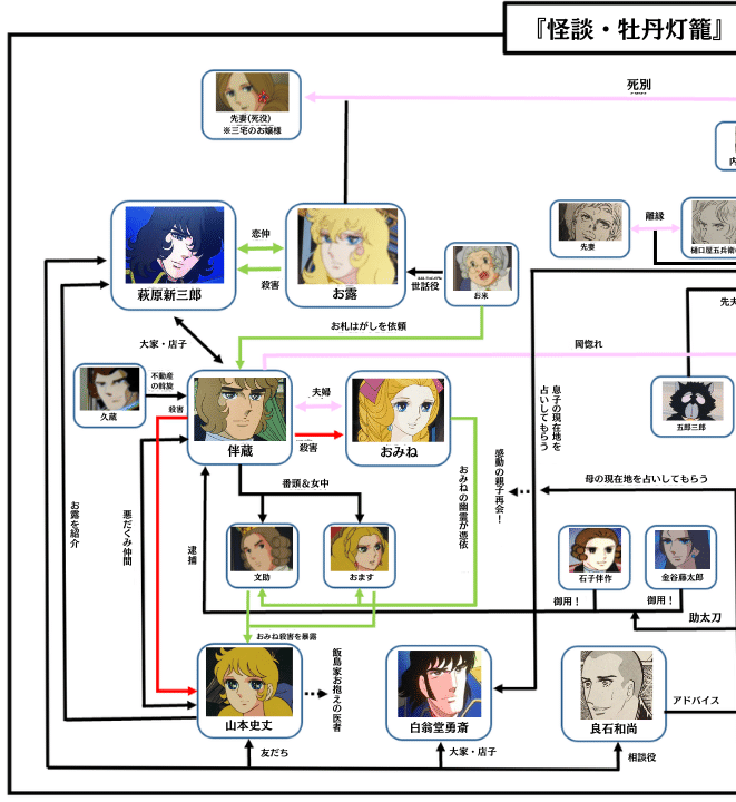 怪談 牡丹灯籠 の人物相関図 玉屋の玉吉 玉井 Note
