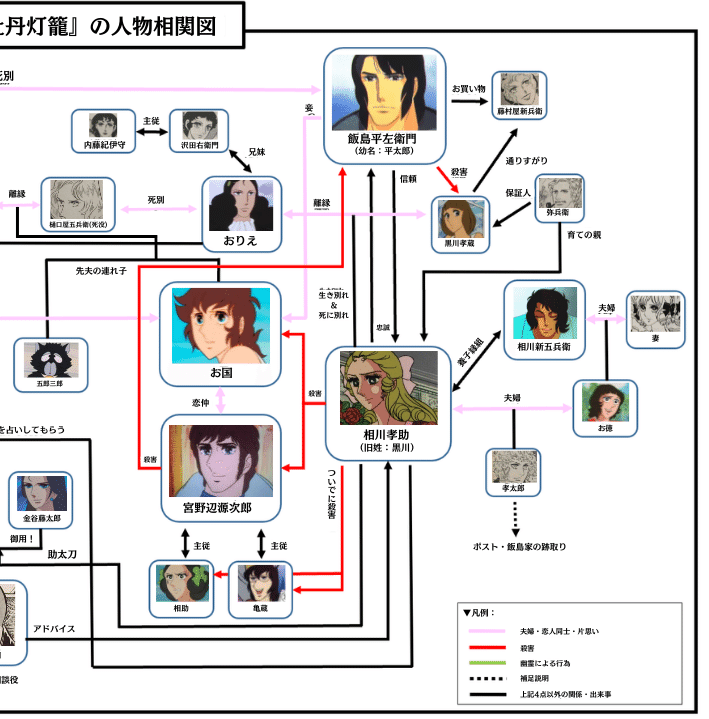 怪談 牡丹灯籠 の人物相関図 玉屋の玉吉 玉井 Note
