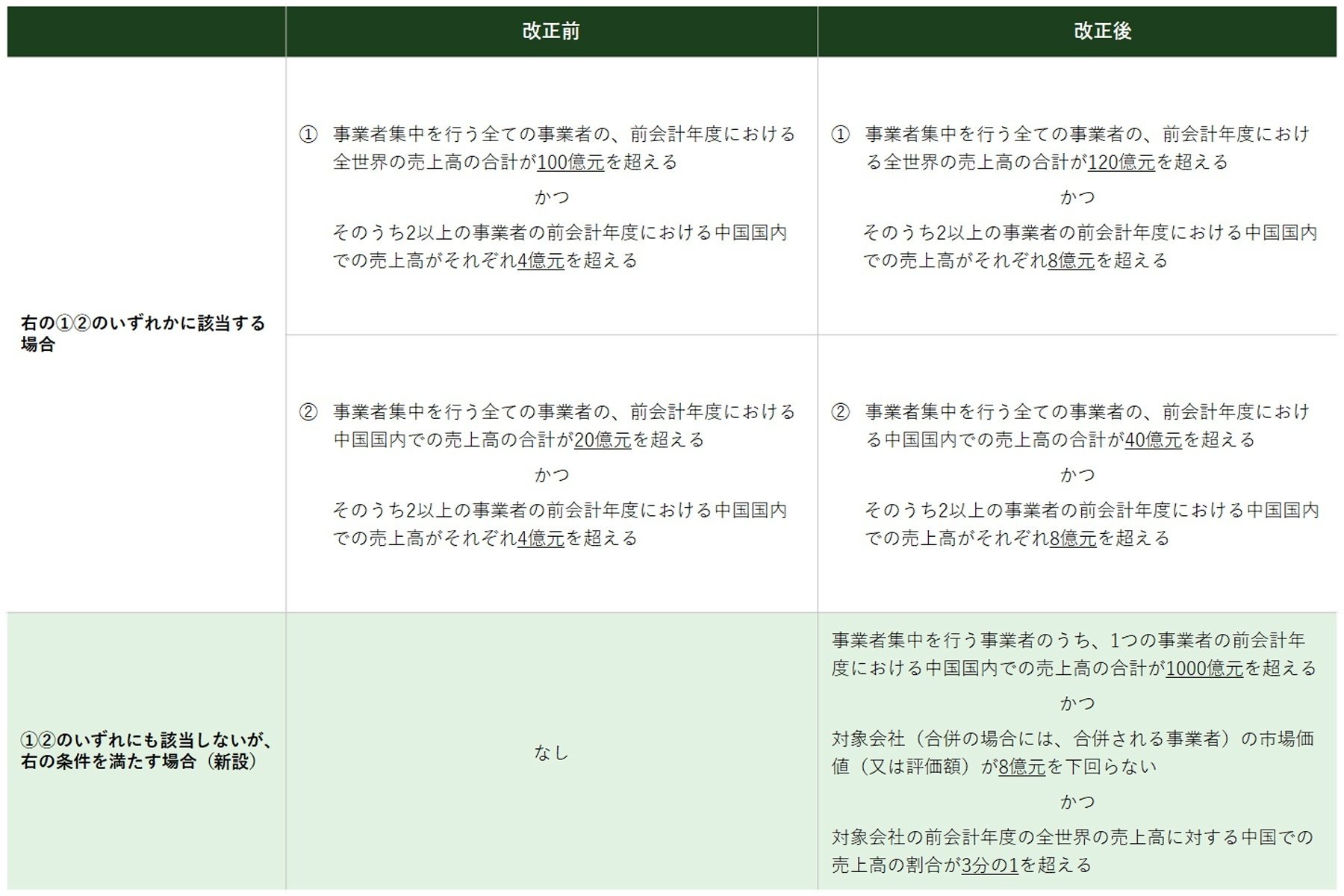 中国最新法令UPDATE Vol.9:中国独占禁止法改正の概要②|三浦 中国最新法令UPDATE Vol.9:中国独占禁止法改正の概要②|三浦