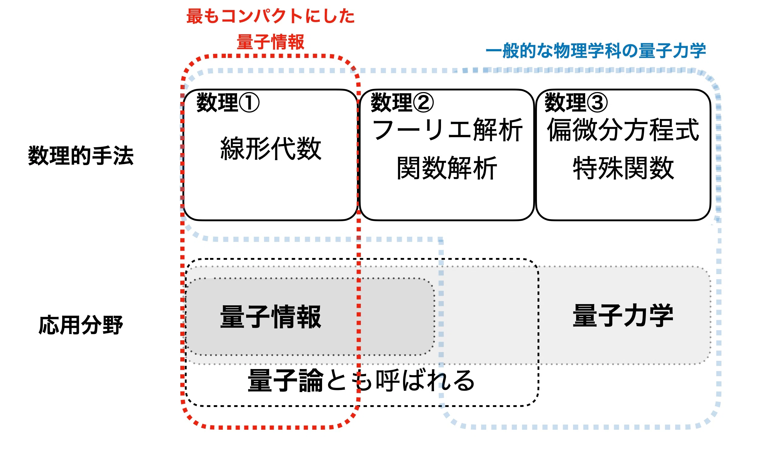 大学]院卒が量子論,量子力学,量子コンピュータの領域を分けてみたよ