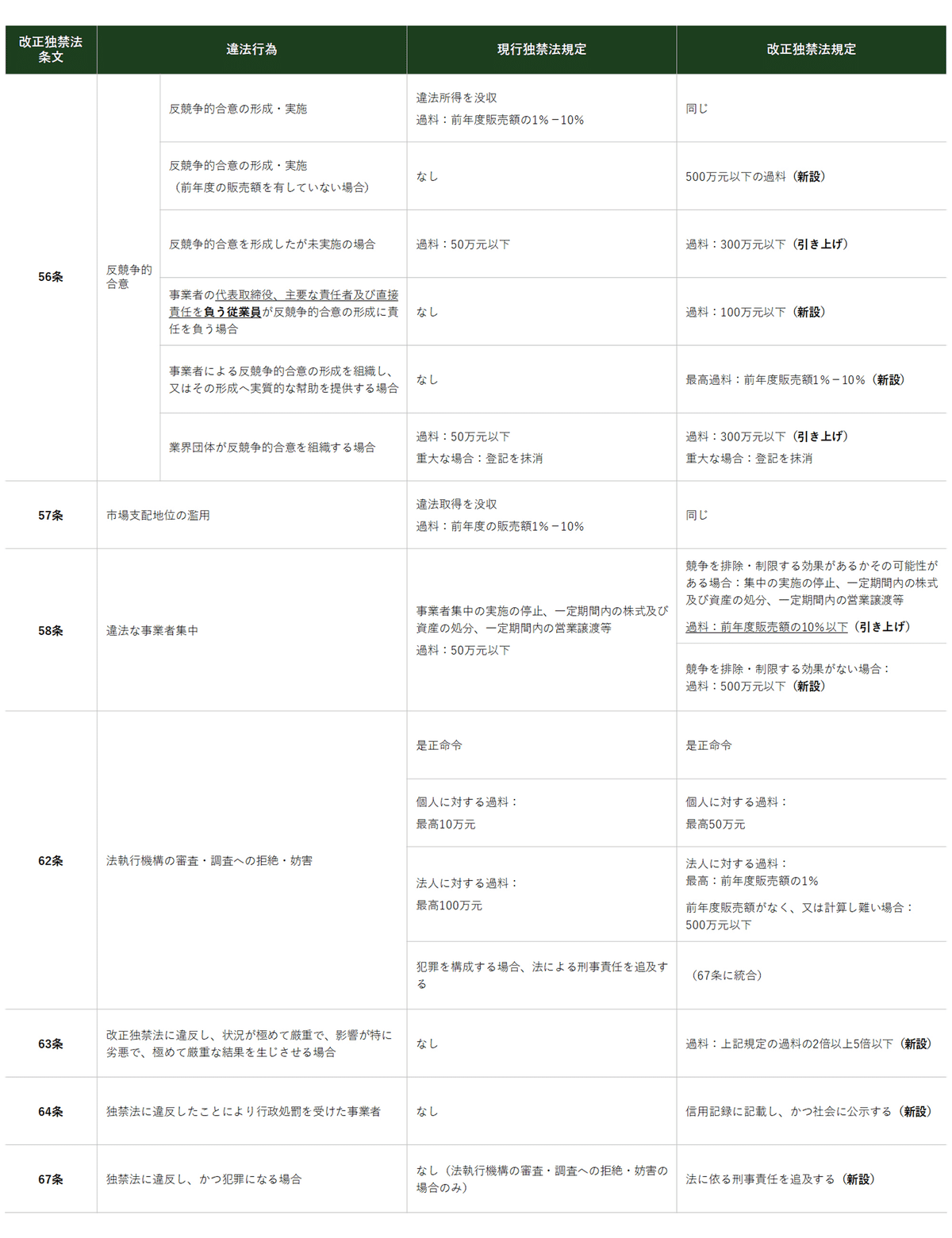 中国最新法令UPDATE Vol.10:中国独占禁止法改正の概要③|三浦 中国最新法令UPDATE Vol.10:中国独占禁止法改正の概要③|三浦