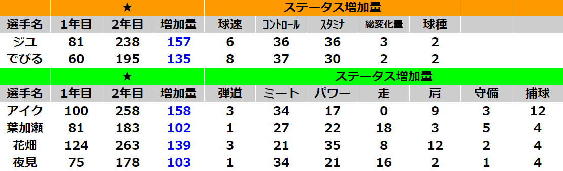 選手データで楽しむ にじさんじ甲子園 2年目編 サンスー スキー Note 選手データで楽しむ にじさんじ甲子園 2年目編 サンスー スキー Note