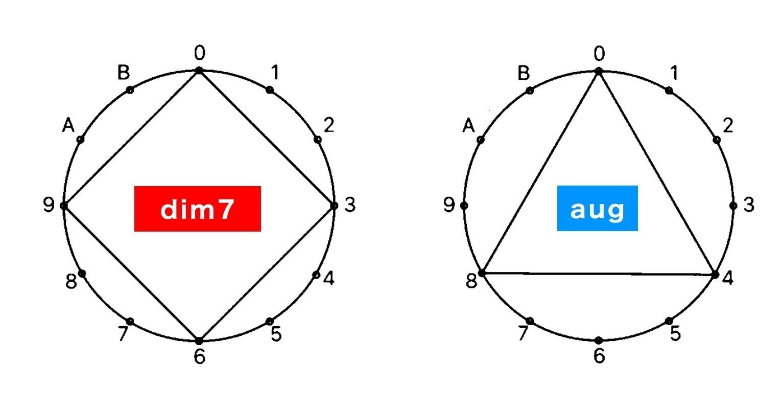 音楽理論 どんな調にでも転調できる Dim7 Aug の特殊性 冨田悠暉 音楽理論 Note 音楽理論 どんな調にでも転調できる Dim7 Aug の特殊性 冨田悠暉 音楽理論 Note
