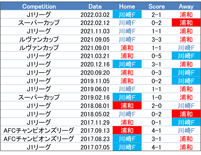 緩急のあるプレス 22 7 30 J1 第23節 浦和レッズ 川崎フロンターレ プレビュー せこ Note 緩急のあるプレス 22 7 30 J1 第23節 浦和レッズ 川崎フロンターレ プレビュー せこ Note