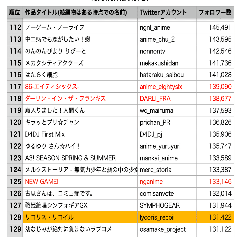 リコリス リコイル フォロワー数13万とはアニメ作品全体 1230作品 のどの位置なのか を調べてみた 秋葉原it戦略研究所 Note