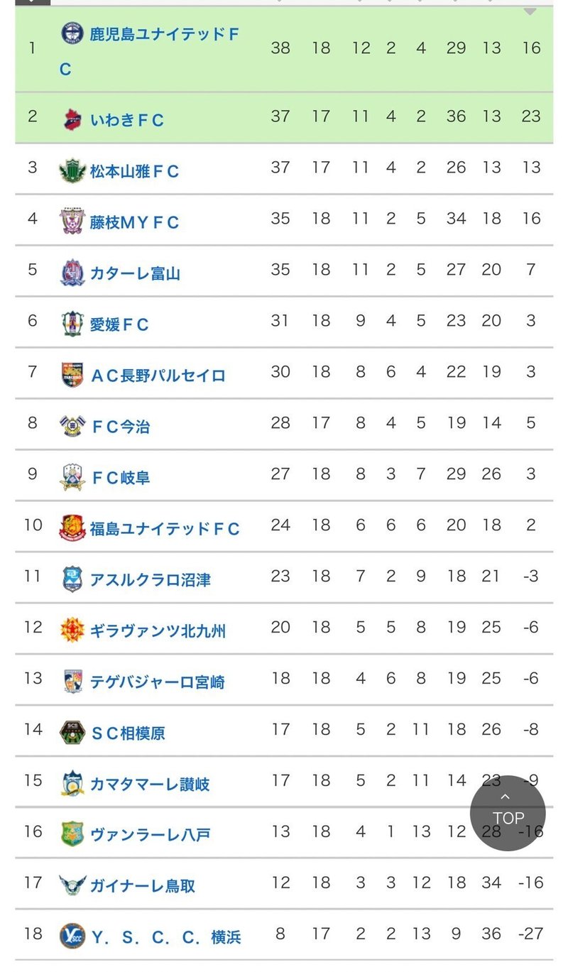 マッチプレビュー 22 J3 第19節 カマタマーレ讃岐vsac長野パルセイロ シンパル パルセイロfootball Note