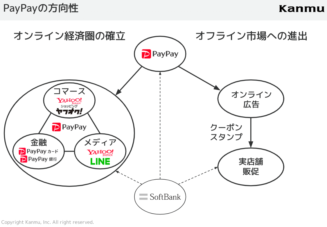 PayPayと楽天の「オンライン経済圏の確立」と「オフライン市場への進出」戦略の違い｜8maki