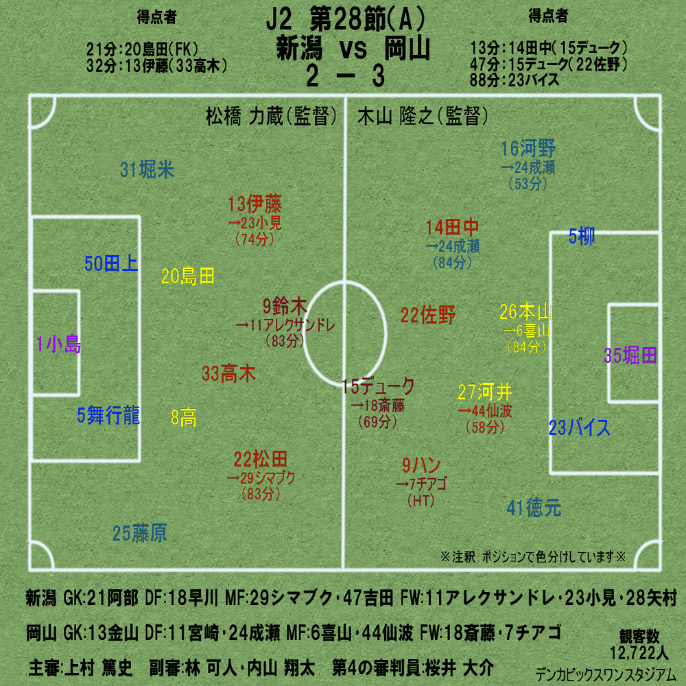 22ファジアーノ岡山にフォーカス23 新潟vs岡山 魂の鼓動 杉野 雅昭 Masaaki Sugino Note