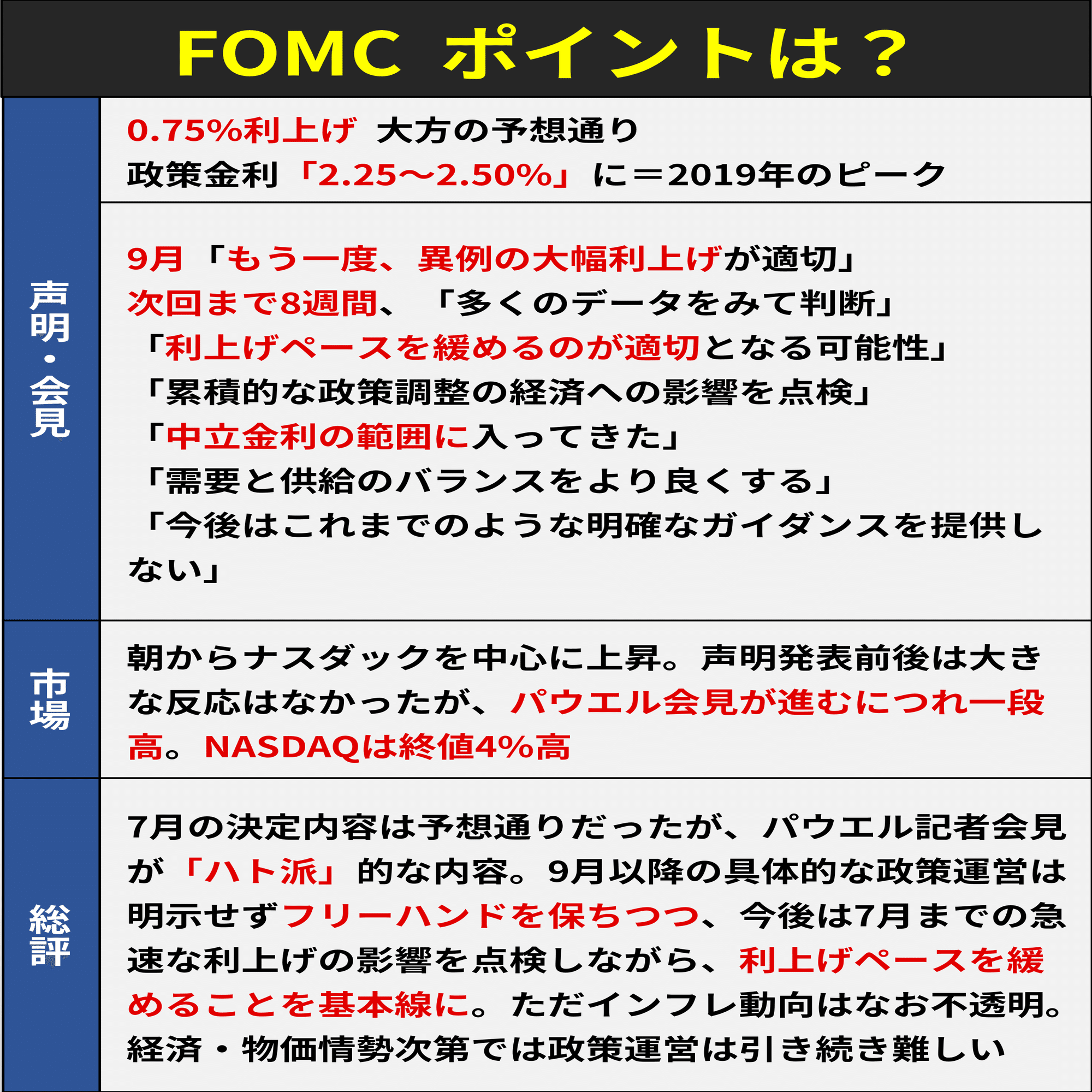解説】FOMC 0.75%利上げ 株価は急騰｜後藤達也