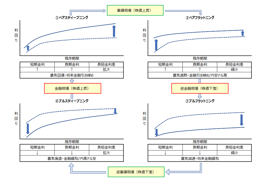 債券必須知識】イールドカーブの形状解説と事例｜フクロウさん