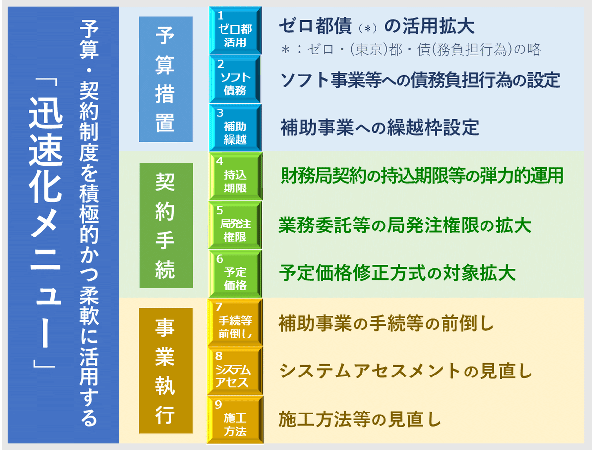 シン・トセイで政策イノベーションを起こす！～「加速化方針2022