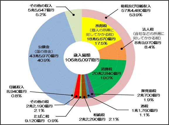 国の歳入(収入)の構成、財政の機能と役割とは(税金#4)|ヤマネー (yamoney)